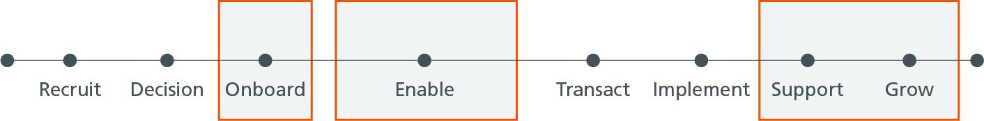 channel partner journey map
